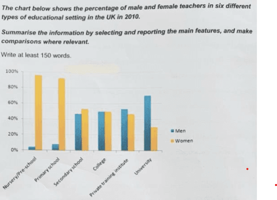 The chart below shows the percentage of male and female teachers in six different types of educational setting in the UK in 2010.

Summarise the information by selecting and reporting the main features, and make comparisons where relevant.