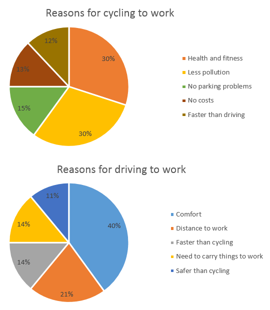 The first pie chart illustrates why individuals travel to vocation by bicycle. On the other hand,

second pie chart describes the reasons why people go to work by car.