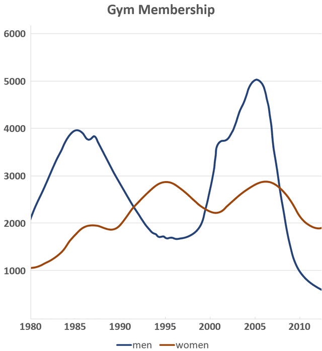 The graph gives information about male and female gym membership between 1980 and 2010.

Summarise the information by selecting and reporting the main features, and make comparisons where relevant.