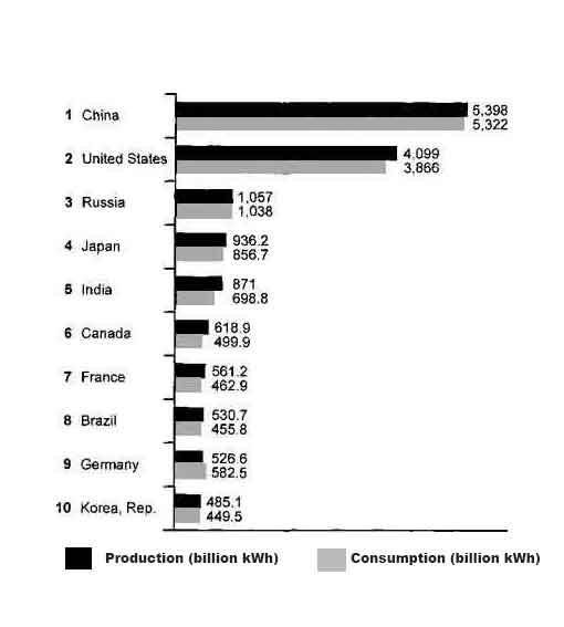 The bar chart provides an overview of electricity manufacture and utilised utilisation in ten countries in 2014. 

Overall, the usage and production of electricity increased in nine countries whereas only Germany have decline in the trend. China and the United States were on the top of electricity output and use. 

To begin with production, the maximum electricity was produced by China, which was 5398 billion kWh and it was followed by the USA at 4000. However, the least energy was generated by Korea, reported at 4851. Interestingly, power generation by the remaining countries ranged between 1000 and 500 billion Kw. 

In case of consumption, the highest usage was in China with 5322 Kw, while the lowest was in Korea at 449.5 kwh. The usage in Canada, France and Brazil was almost similar around 450 kwh. However, the figures in Germany, India, Japan and Russia remained close to 1000 kwh and above 500 kWh.