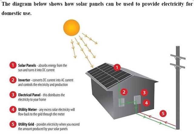 The diagram below shows how solar panels can be used to provide electricity for domestic use.

Write a report for a university, lecturer describing the information shown below.