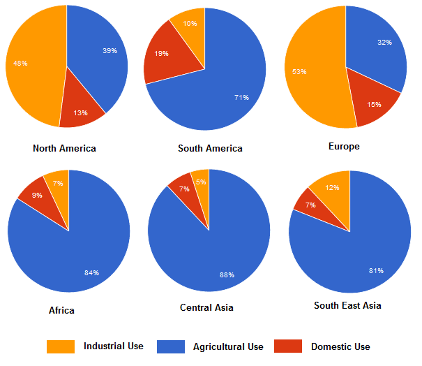 The charts show the percentage of water used for different purposes in six areas of the world