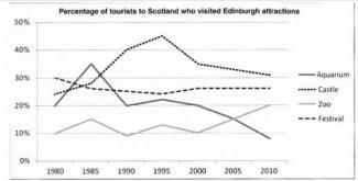 The line graph below shows the percentage of tourists to Scotland who visited four different attractions in Edinburg.