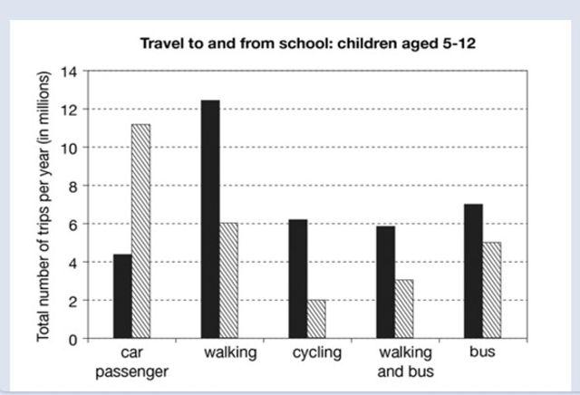 You should spend about 20 minutes on this task. Write at least 150 words.

The chart below shows the number of trips made by children in one country in 1990 and 2010 to travel to and from school using different modes of transport.

Summarise the information by selecting and reporting the main features, and make comparisons where relevant.