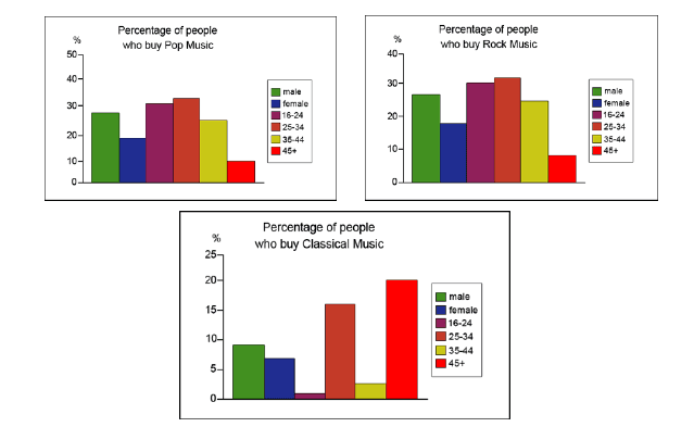 The graphs below show the types of music albums purchased by people in Britain according to gender and age.

Write a report for a university lecturer describing the information shown below.

 You should write at least 150 words.

 You should spend about 20 minutes on this task.