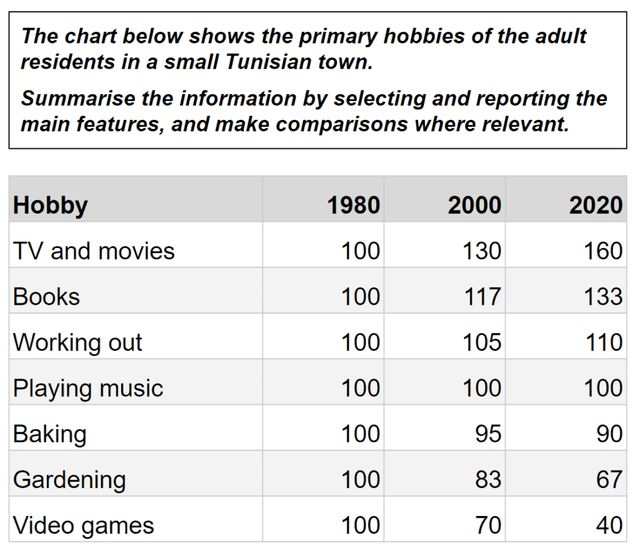 The charts below show the primary hobbies of the adult residents in a small Tunisian town.

Summarise the information by selecting and reporting the main features, and make comparisons where relevant.