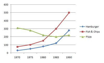 The graph gives information about the consumption of fast food (in grams), in the UK from 1970 to 1990.