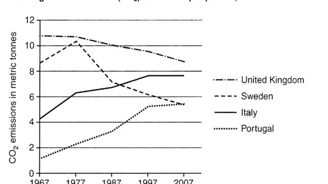The graph below shows average carbon dioxide (CO2) emissions per person in the United Kingdom, Sweden, Italy and Portugal between 1967 and 2007. Summarise the information by selecting and reporting the main features, and make comparisons where relevant.