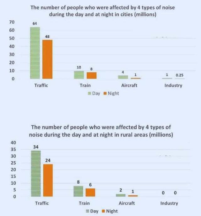 The charts below show the number of people in Europe who were affected by four types of noise by day and by night in cities and rural areas in 2007.