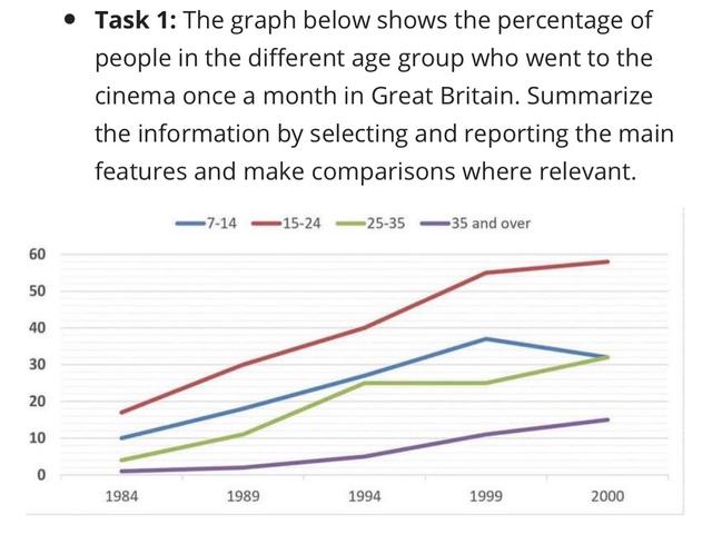 The graph below shows the percentage of people in the different age group who went to the cinema once a month in Great Britain. Summarize the information by selecting and reporting the main features and make comparisons where relevant.