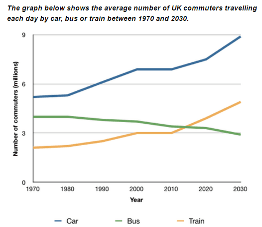The line graph gives information relating to the average number of British travelers using car, bus and train to commute on a daily basis over a period of 6 decades, starting from 1970.