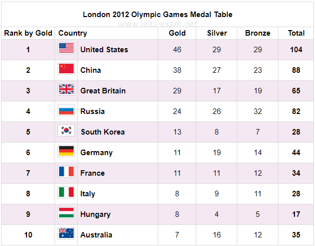 The table shows the number of medals won by the top ten countries in the 2018 Winter Olympic Games.

Write at least 150 words.

You should spend about 20 minutes on this task.