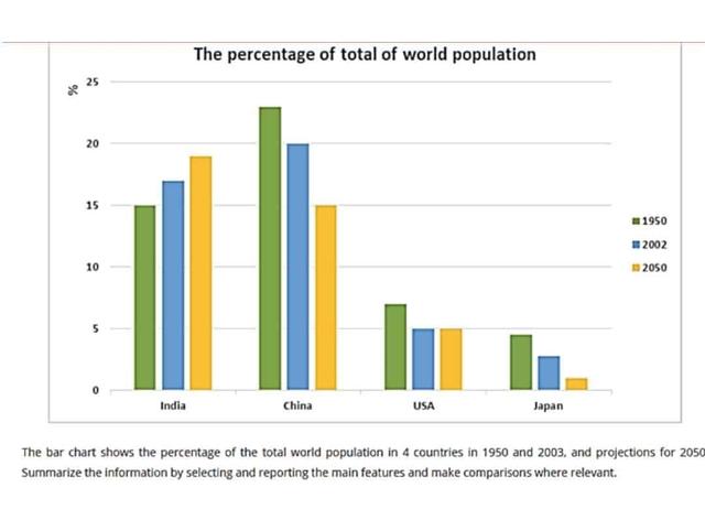 The bar chart shows the percentage of the total world population in 4 countries in 1950 and 2002, and projections for 2050. 

Summarize the information by selecting and reporting the main features and make comparisons where relevant.