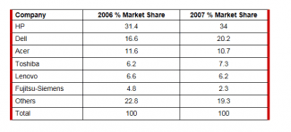 The table below shows the worldwide market share of the notebook computer market for manufacturers in the years 2006 and 2007.

Summarise the information by selecting and reporting the main features, and make comparisons where relevant.