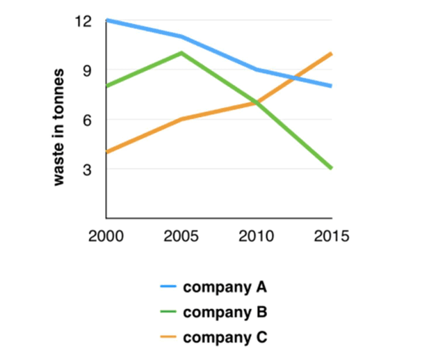 The graph below shows the amounts of waste produced by three companies over a period of 15 years.  Summarise the information by selecting and reporting the main features and make comparisons where relevant