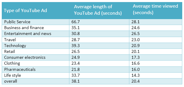 The table shows the average length of video advertisements on the Internet and the average length of time viewers spend watching them.

Summarise the information by selecting and reporting the main features, and make comparisons where relevant.