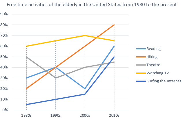 The graph below shows how elderly people in the United States spent their free time between 1980 and 2010.

Summarise the information by selecting and reporting the main features, and make comparisons where relevant.

Write at least 150 words.