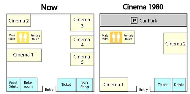 The diagrams below show changes in a cinema from 1980 until now. Summarize the information by selecting and reporting the main features, and make comparisons where relevant.