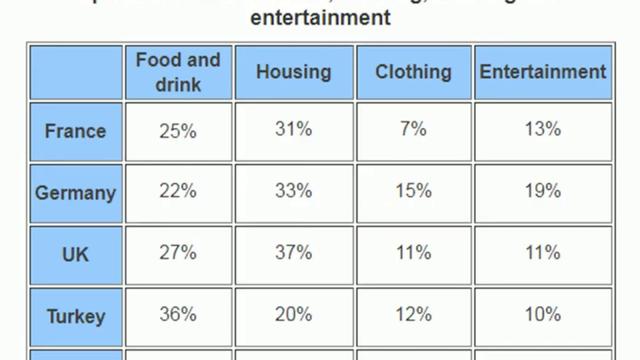 the table illustrates the proportion of monthly household income five European countries spemd on food or drink, housing, clothing, and entertainment.