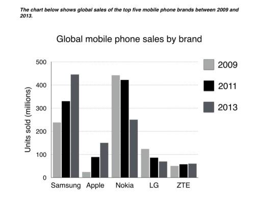 The chart below shows global sales of the top five mobile phone brands between 2009 and 2013.

Write a report for a university, lecturer describing the information shown below.

Summarise the information by selecting and reporting the main features and make comparisons where relevant.