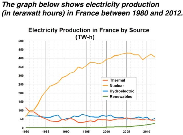 The graph below shows electricity production (in terawatt hours) in France between 1980 and 2012.