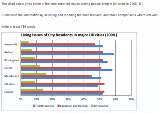 The chart below gives some of the most reported issues among people living in UK cities in 2008 (%).

Summarise the information by selecting and reporting the main features, and make comparisons where relevant.