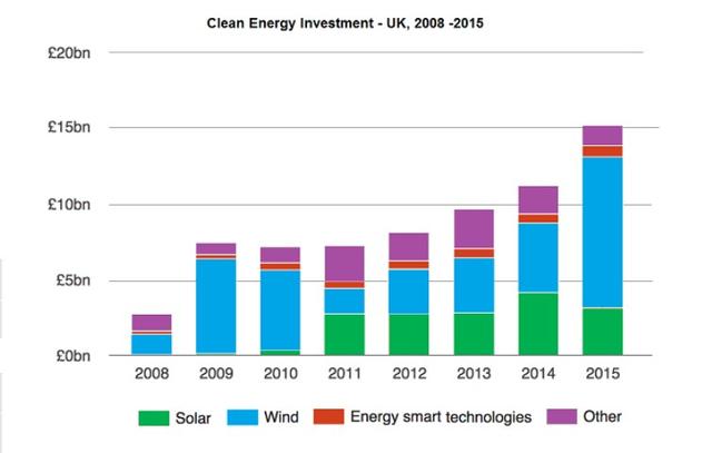 The graph below shows the amount of UK investments in clean energy from 2008 to 2015. Summarise the information by selecting and reporting the main features, and make comparisons where relevant.