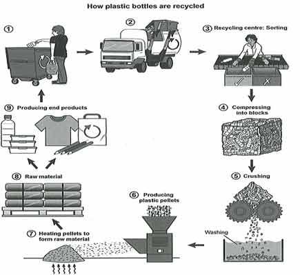 The diagram below show the process for recycling plastic battles.