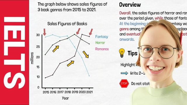 The graph below shows sales figures of 3 book genres from 2015 to 2021