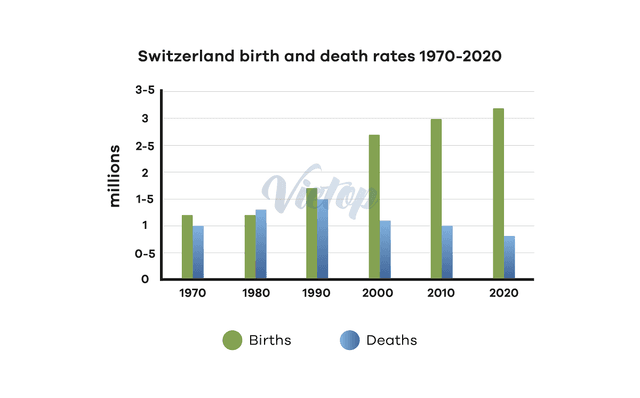 The chart below gives information about birth and death rates in Switzerland from 1970 to 2020 according to United Nations statistics.

Summarise the information by selecting and reporting the main features, and make comparisons where relevant.