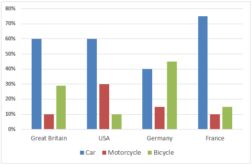 The chart below shows the type of transport young people in four countries prefer to use.