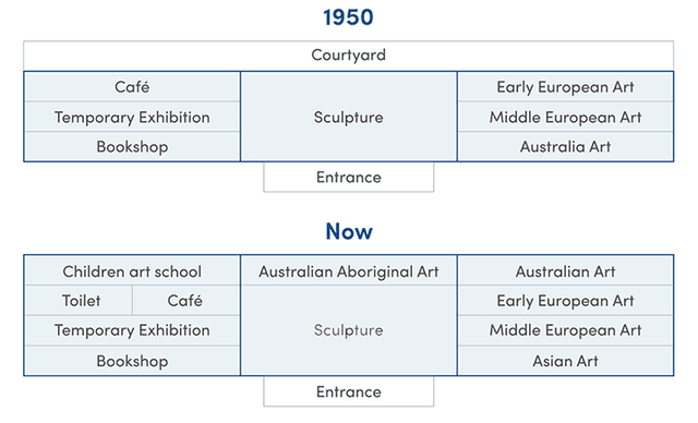 The maps show art gallery in Australia in 1950 and now.