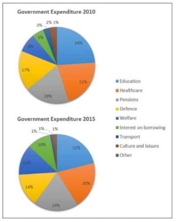 The charts below show local government expenditure in 2010 and 2015.

Summarise the information by selecting and reporting the main features, and make comparisons where relevant.