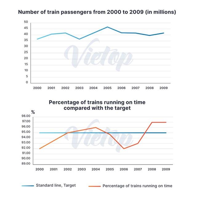 The first graph shows the number of train passengers from 2000 to 2009. The second graph shows the percentage of trains running on time.

Summarise the information by selecting and reporting the main features, and make comparisons where relevant.