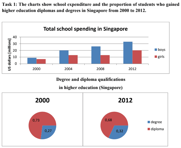 The charts show school expenditure and the proportion of students who gained higher education diplomas and degrees in Singapore from 2000 to 2012.