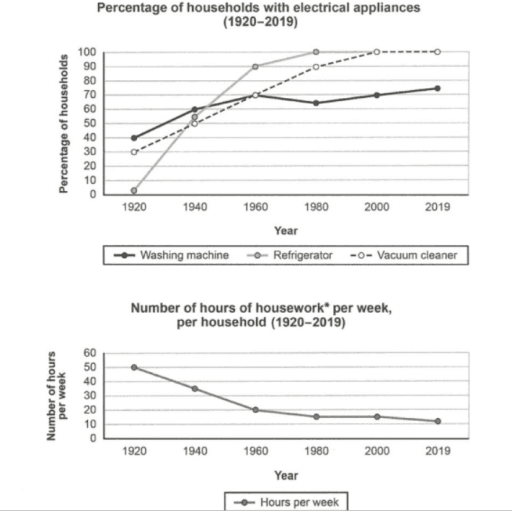 The charts below show the changes in ownership of electrical appliances and amount of time spent doing housework in households in one country between 1920 and 2019.

Summarise the information by selecting and reporting the main features and make comparisons where relevant.