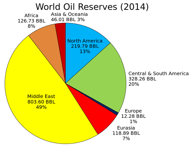 The given charts present information on the distribution of oil resources across different regions of the world and the proportion of oil consumption in those regions.