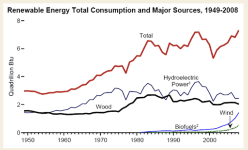 The diagram shows the consumption of renewable energy in the USA from 1949 to 2008.