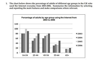 The chart below shows the percentage of adults of different age groups in the UK who used the Internet every day from 2003 to 2006. Summarize the information by selecting and reporting the main features and make comparisons where relevant.