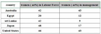 The table shows the proportion of women in the labor force and women in management in five countries