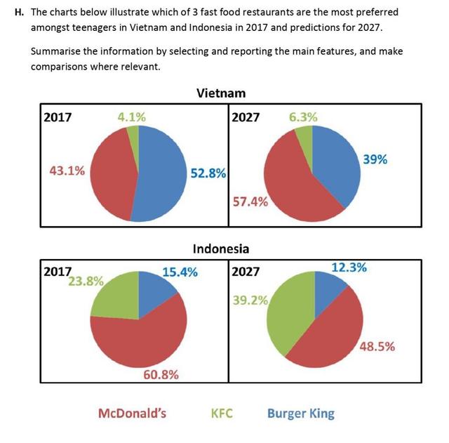 The pie charts compare how much the proportions of three fast-food outlets are favoured by teenagers in Vietnam and Indonesia in 2017 with projections for 2027.
