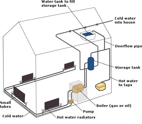 The diagram below shows how a central heating system in a house works.

Summarize the information by selecting and reporting the main features, and make comparisons where relevant.

you should write at least 150 words.