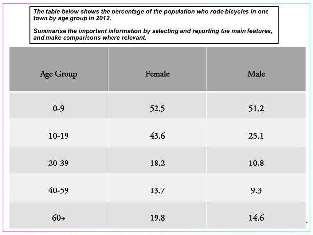 The table below shows the percentage of the population by age groups in one town who rode bicycle in 2011
