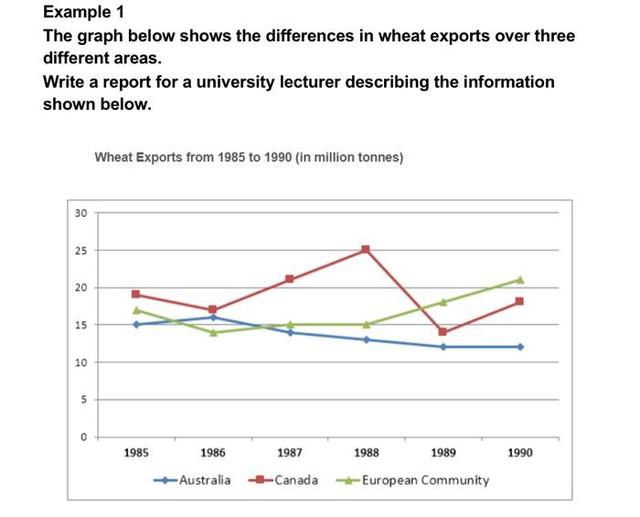 The graph below shows the differences in wheat exports over three different areas. write a report for a university lecturer describing the information shown below. write at least 150 words