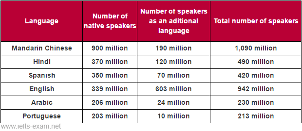 The table illustrates the 6 languages which are the most popular in the world with the number of people use it.