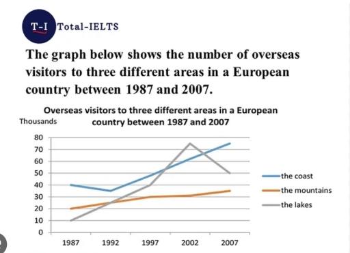 The graph below shows the number of overseas visitors to three different areas in a European country between 1987 and 2007.

Summarize the information by selecting and reporting the main features and make comparisons where relevant.