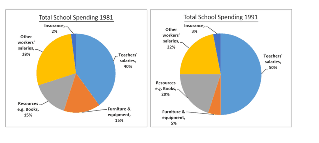 The three pie charts below show the changes in annual spending by a particular UK school in 1981, 1991 and 2001.

Summarise the information by selecting and reporting the main features, and make comparisons where relevant.