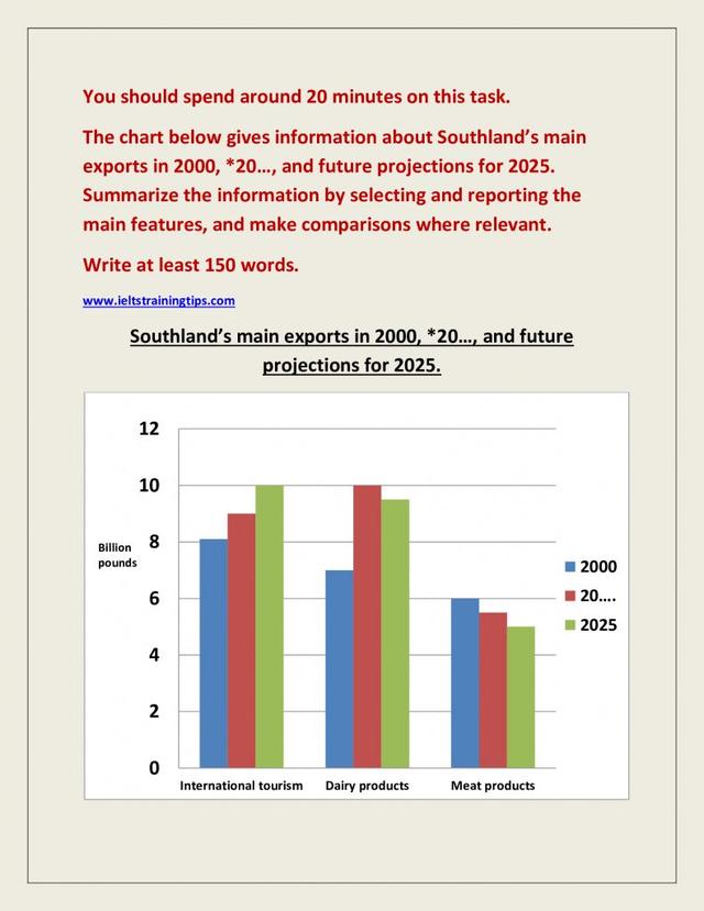 The chart below gives information about Southland’s main exports in 2000, *20.., and future predictions for 2005.

Summarise the information by selecting and reporting the main features and make comparisons where relevant.