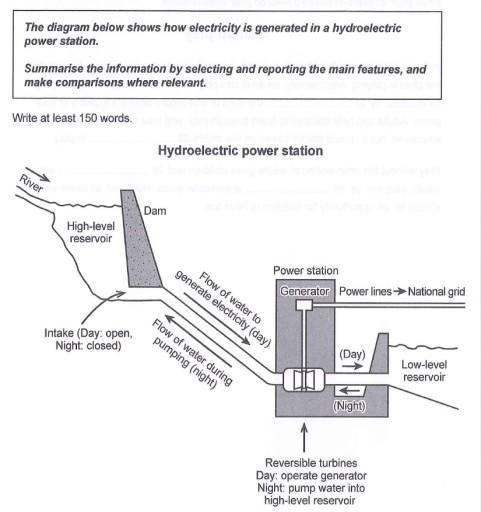The diagram below shows how electricity is generated in a hydroelectric power station. Summarise the information by selecting and reporting the main features, and make comparisons where relevant