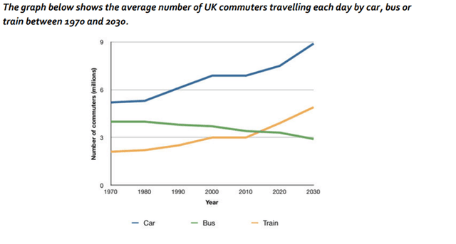 The given line graph illustrates the average number of United Kingdom passengers going each day by car, bus, or train from 1970 to 2030.